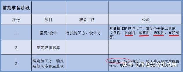 新房裝修7大流程+45個(gè)步驟，值得一看