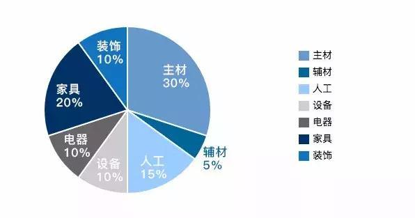 新手必看！簡單5步教你做好裝修預(yù)算！