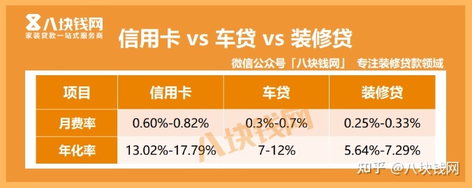 建行裝修分期貸款怎么樣？年化率怎么算？_八塊錢網(wǎng)
