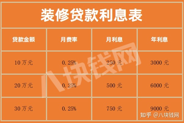 銀行裝修貸款利息多少？怎么計(jì)算？_八塊錢網(wǎng)