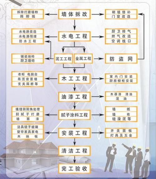 裝修工長 老工長百般不舍掏出全套裝修流程，附41個關鍵施工要點，太實用了