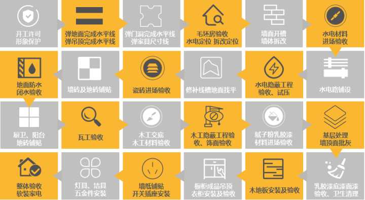 最后，關(guān)于裝修流程和材料怎么買？
